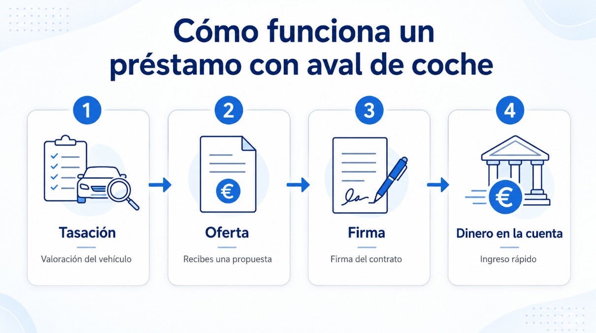 Los cuatro pasos de un préstamo con aval de coche