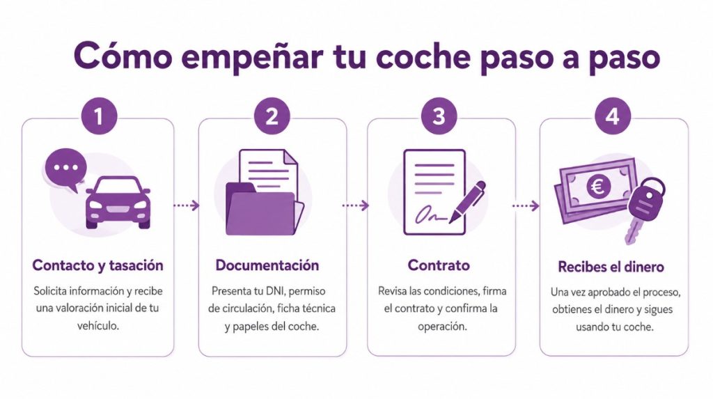 Infografía del proceso para empeñar un coche paso a paso