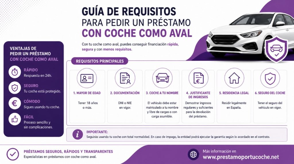 Infografía horizontal con los requisitos para pedir un préstamo con coche como aval, incluyendo documentación, vehículo a nombre del solicitante, ingresos, residencia legal y seguro del coche.